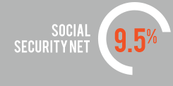 SOCIAL SECURITY NET: 9.5%